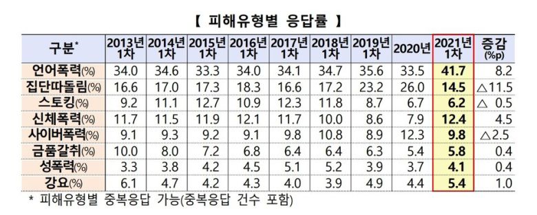 학교폭력 피해유형별 비중 연도별 추이. 교육부 제공