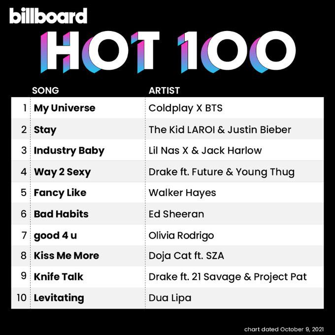 빌보드 핫 100 차트 1위에 오른 ‘마이 유니버스’. 빌보드 트위터