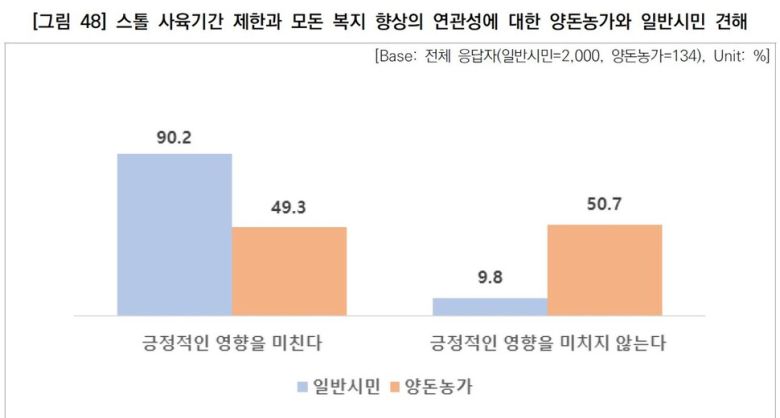 스톨 사육기간 제한과 모돈의 복지향상에 대한 인식. 어웨어 제공 ※ 이미지를 누르면 크게 볼 수 있습니다.