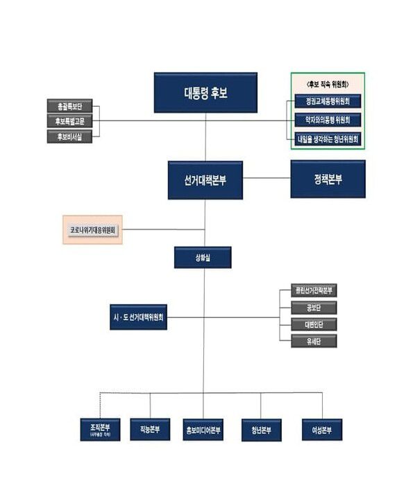 윤석열 국민의힘 대선 후보의 선거조직 개편안. 국민의힘 선거대책본부