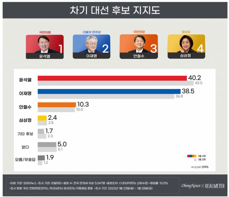 ‘리얼미터’ 누리집 갈무리