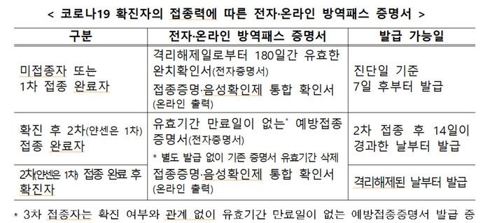 코로나19 확진자의 접종력에 따른 전자·온라인 방역패스 증명서. 질병청 제공 ※ 이미지를 누르면 크게 볼 수 있습니다.