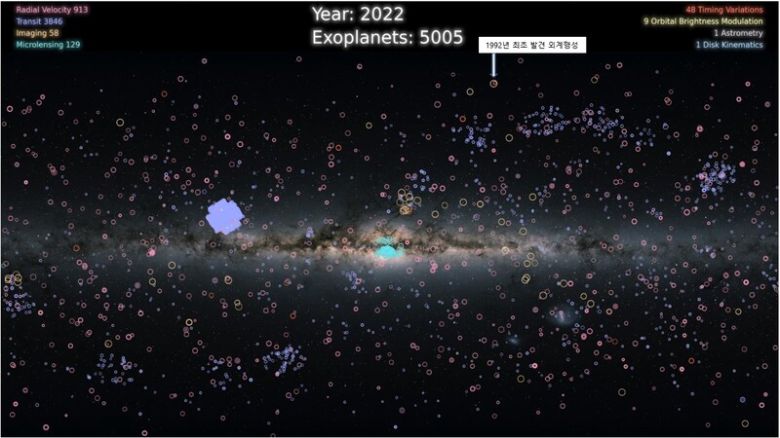 지금까지 발견한 외계행성의 분포도. 원의 크기는 궤도의 크기를 나타낸다. 나사 동영상 갈무리