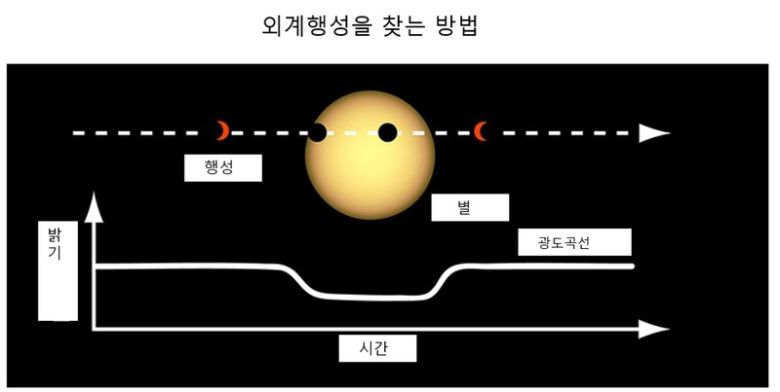 행성이 별 앞을 지나갈 때 빛의 밝기가 변화하는 것을 분석해 외계행성의 존재를 확인한다. 나사 제공