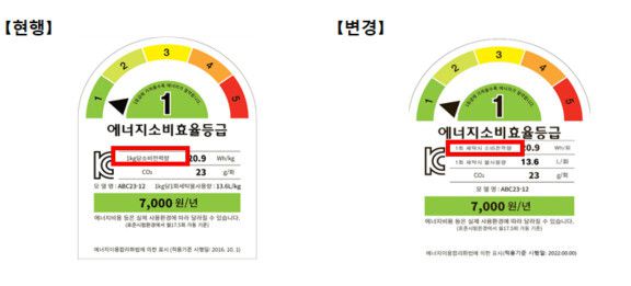 세탁기 라벨 표시 변경. 1kg당 소비전력량→1회 세탁시 소비전력량