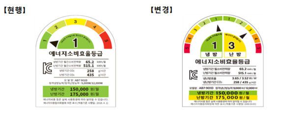 전기 냉난방기 라벨 표시 변경. 냉방 1등급, 난방 3등급이면 3등급 표시→각각 표시