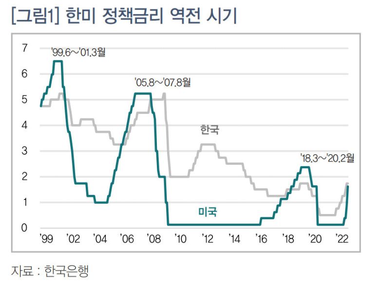 대한상공회의소가 13일 발표한 ‘한-미 정책금리 역전 도래’ 보고서. ※ 이미지를 누르면 크게 볼 수 있습니다.