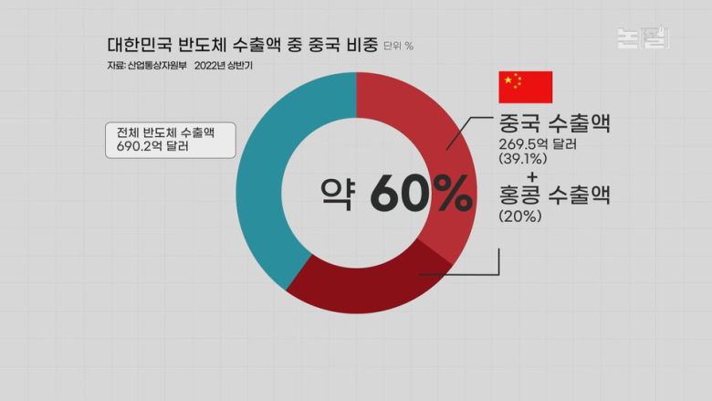‘절대반지’ 반도체 미-중 전쟁, ‘윤석열 칩4’ 아찔한 줄타기. 한겨레TV