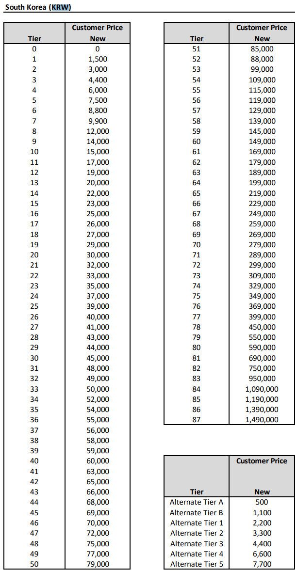 애플이 오는 10월부터 국내 앱스토어 앱 판매가와 인앱결제 가격에 적용하는 구간당 요금을 올리기로 했다. 애플 개발자 누리집 갈무리