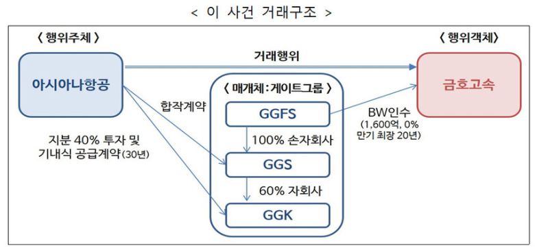 공정거래위원회 제공.