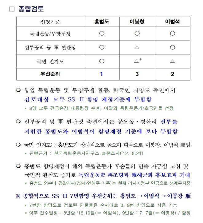 2015년 12월 해군의 ‘잠수함 함명 및 선체번호 제정’ 자료. 홍범도 장군이 1순위로 꼽혔다. 안규백 의원실 제공