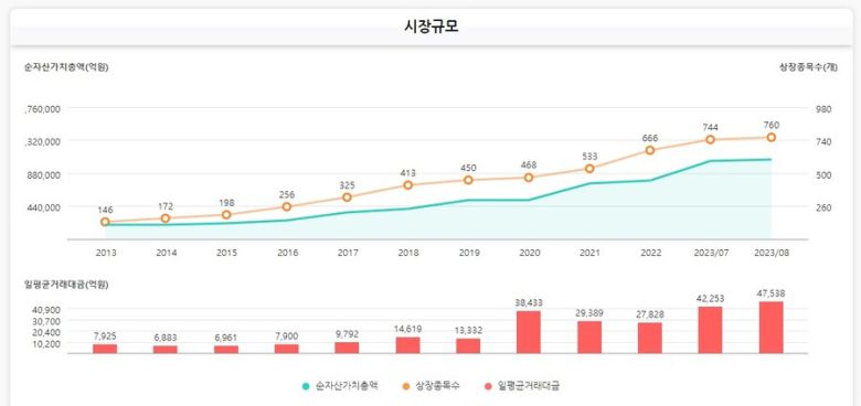 국내 상장지수펀드(ETF) 시장 규모 추이. 한국거래소 누리집 갈무리