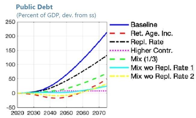 인구 고령화 및 향후 50년간 연금 정책(기존 제도 적용)을 반영한 한국 정부의 부채 부담 추이. 국제통화기금(IMF) 보고서 갈무리