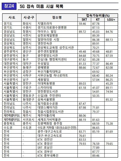 과학기술정보통신부와 한국지능정보사회진흥원이 27일 발표한 ‘2023년 통신서비스 커버리지 점검 및 품질평가’ 결과 중 ‘5G 접속 미흡 시설’ 현황. ※ 이미지를 누르면 크게 볼 수 있습니다.