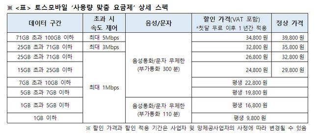 토스모바일의 ‘사용량 맞춤 요금제’ 상세 가격표. 토스모바일 제공