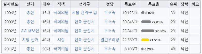 함운경 회장이 그간 총선 및 지방선거 본선 후보로 나선 선거 이력. 무소속 후보이기 전 당내 경선에 탈락한 경우들이 있다. 위키피디아 갈무리