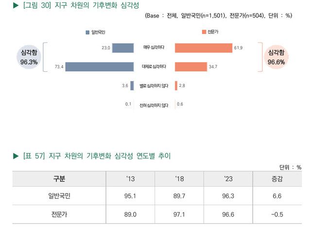 지구 차원의 기후변화 심각성. 환경보전에 관한 국민의식조사 결과보고서 갈무리