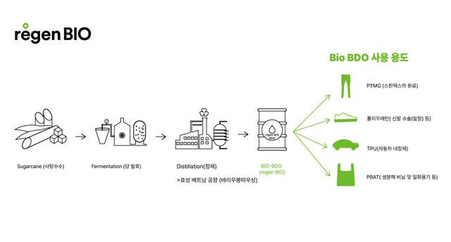 regen BIO 공정 및 사용용도. 효성 제공
