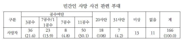 5·18민주화운동 당시 각 부대가 관여한 민간인 사망자 수. 전남대 5·18연구소 제공