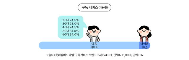 롯데멤버스 제공