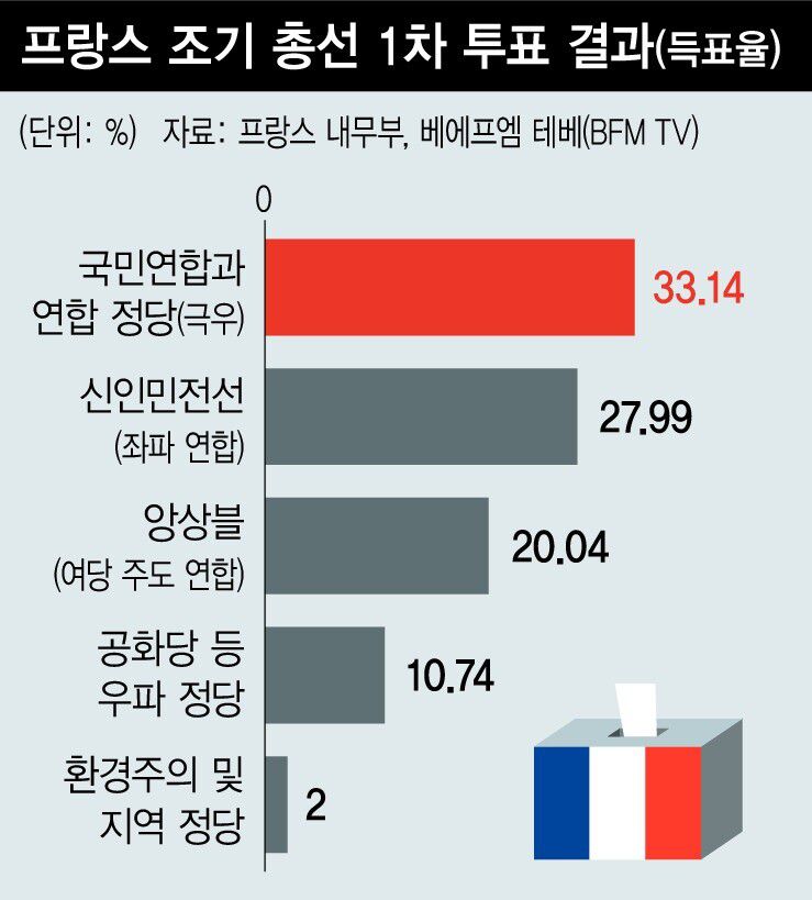 프랑스 조기총선 1차 투표 결과