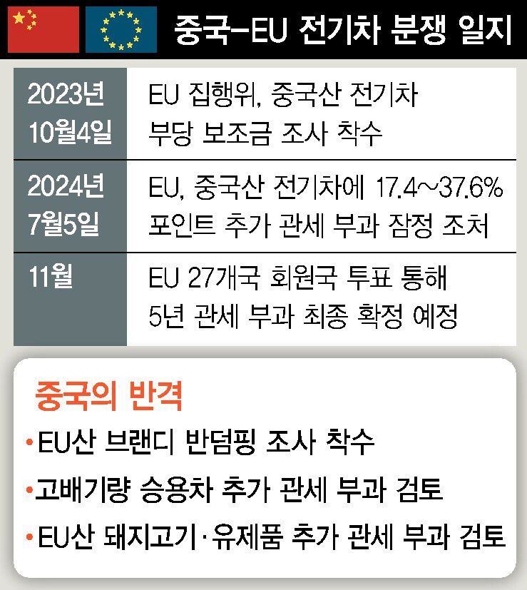 중국 eu 전기차 분쟁 일지