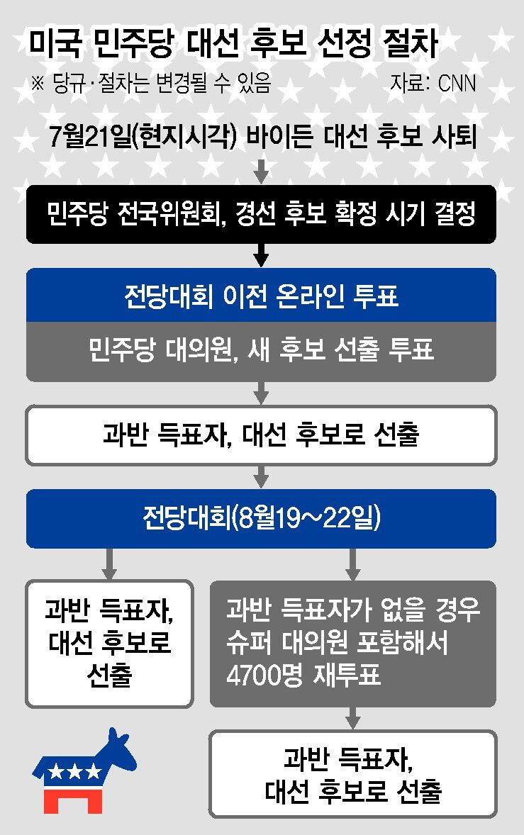 미국 민주당 대선 후보 선출 절차
