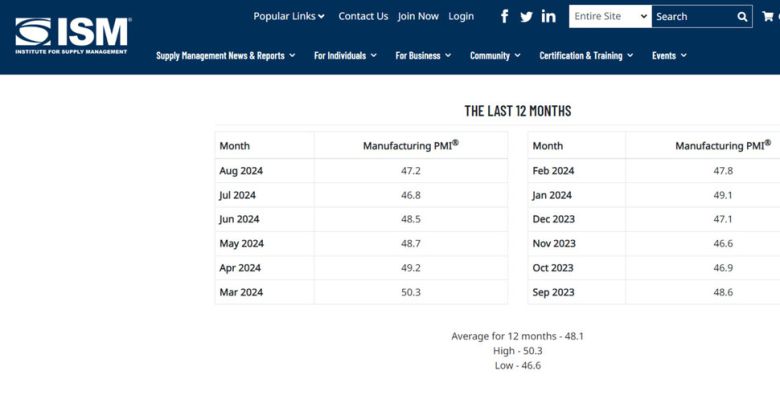 미국 공급관리협회의 8얼 제조업 구매관리자지수 보고서