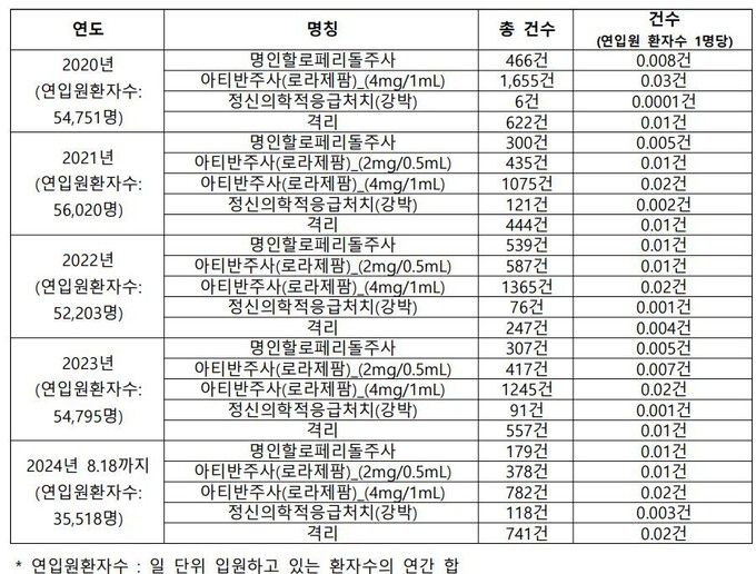 부천 더블유(W)진병원의 최근 5년간 격리·강박·진정제 처치 현황. 출처 : 서미화 의원실, 보건복지부