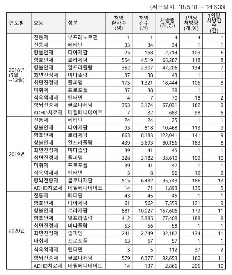 부천 더블유(W)진병원의 2018~2020년 마약류 의약품 처방량 현황. 출처 : 서미화 의원실, 식품의약품안전처