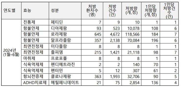 부천 더블유(W)진병원의 2024년 상반기 마약류 의약품 처방량 현황. 출처 : 서미화 의원실, 식품의약품안전처