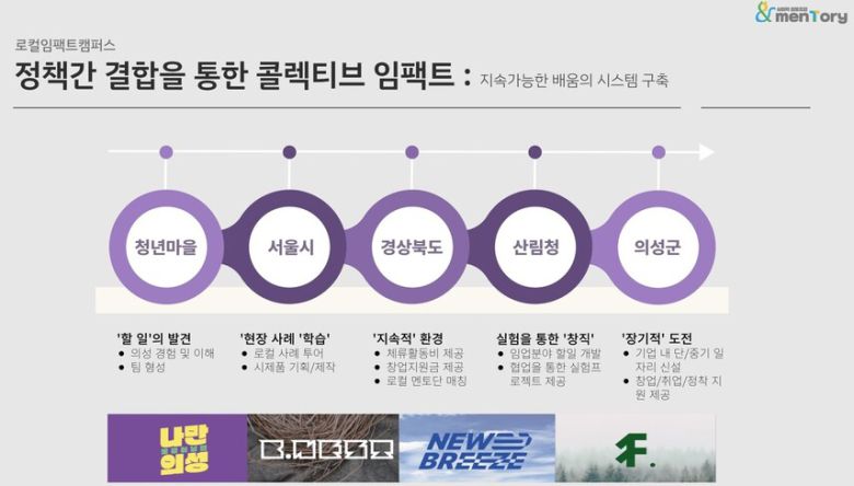 사회적협동조합 멘토리는 다양한 정책기관과의 연계를 통해 기업가정신을 갖춘 지역 혁신가를 육성하는데 집중하고 있다. 사회적협동조합 멘토리 발표자료.
