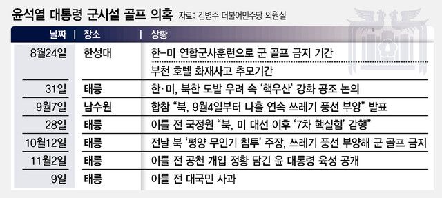 윤석열 대통령 군시설 골프 의혹