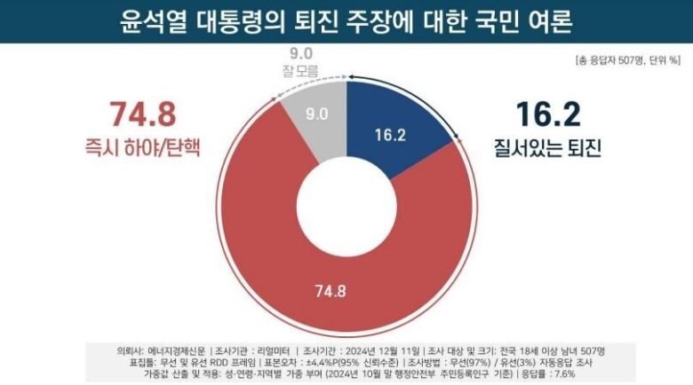 연합뉴스 그래픽. 윤 대통령 대국민담화 발표 이전인 11일 실시한 것이다.