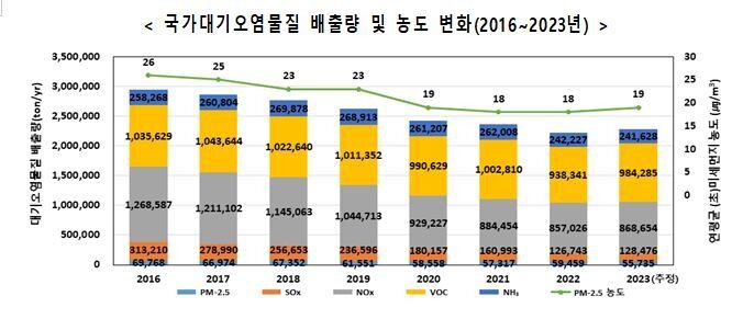 2016년부터 2023년 사이 국가대기오염물질 배출량 및 농도 변화. 환경부