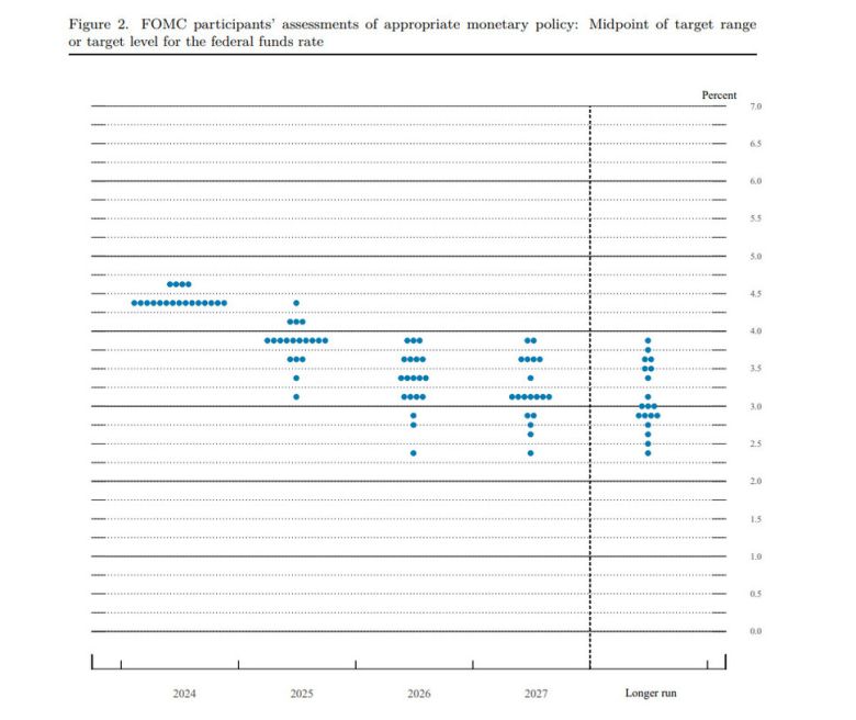 연방공개시장위원회 위원들의 금리 전망 점도표