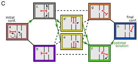‘피아노 이동 문제’를 풀려면 T자 모양의 물체를 여러 번 회전하고 이동시켜야 한다. 마치 좁은 복도나 문 틈새를 지나 피아노를 이리저리 돌려가며 옮기는 것과 비슷하다. 초록색 화살표가 최적의 문제 해결 경로다.