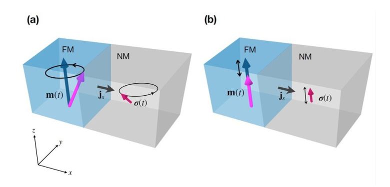 고전역학적 스핀 펌핑(a)과 양자역학적 스핀펌핑(b) 개념도. 공동연구팀 제공