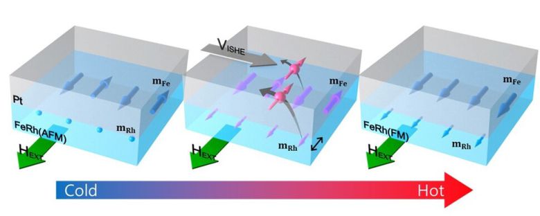 철(Fe)과 로듐(Rh)의 합금인 FeRh에서 발생하는 양자적 스핀 펌핑을 설명한 그림. 공동연구팀 제공