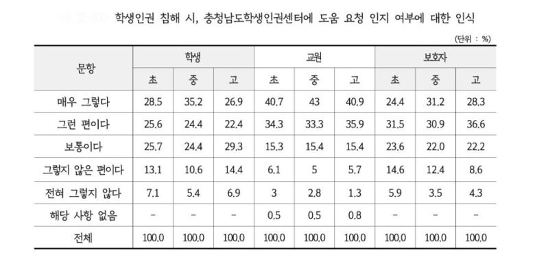 <2024 충남도 학생인권 실태조사보고서> 발췌