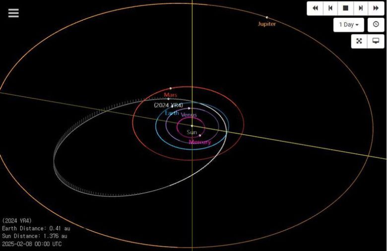 2024 YR4 소행성의 태양 공전 궤도(흰색 선)와 8일 현재 위치. 미국 항공우주국 제공