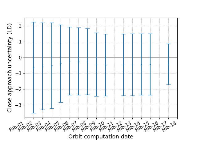 소행성 2024 YR4가 2032년 12월22일 지구에 얼마나 가까이 다가갈 것으로 예상되는지를 보여주는 그림. 숫자 1은 지구-달 거리(LD)를 뜻한다. 관측 데이터가 추가되면서 불확실성 범위가 줄어들고 있다. 유럽우주국 제공