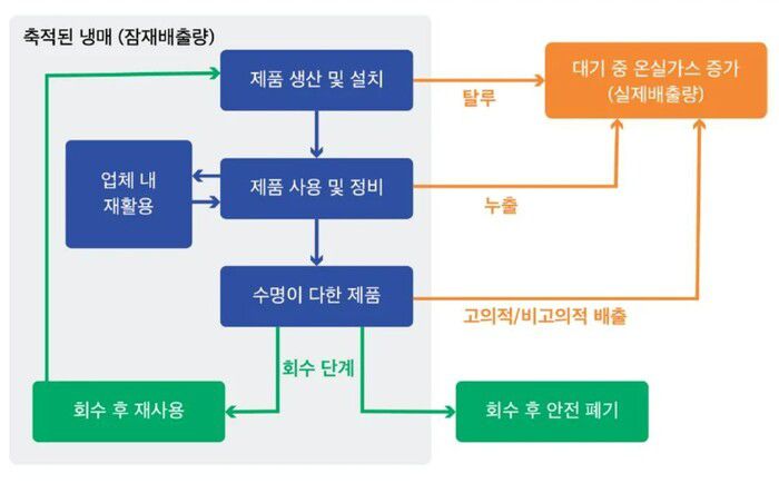 냉매의 전주기 흐름도 및 온실가스 배출 시점. 기후솔루션
