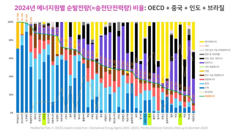 자료: 기후변화행동연구소