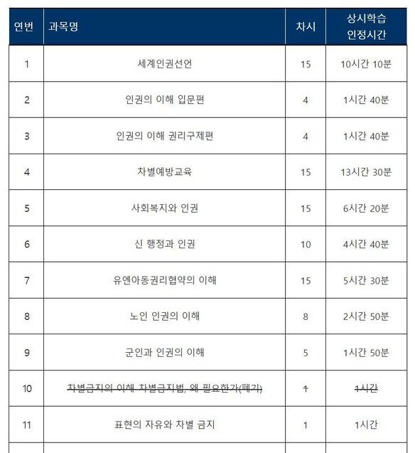 국가인권위원회 누리집에 있는 ‘인권교육센터’의 ‘2025년 사이버 인권교육 운영 안내’에 ‘차별금지의 이해-차별금지법 왜 필요한가’ 과목에 가운뎃줄과 함께 ‘폐기’라고 적혀있다. 인권위 누리집 갈무리
