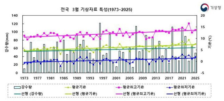 1973~2025년 전국 평균기온, 평균 최고기온, 평균 최저기온, 강수량.
