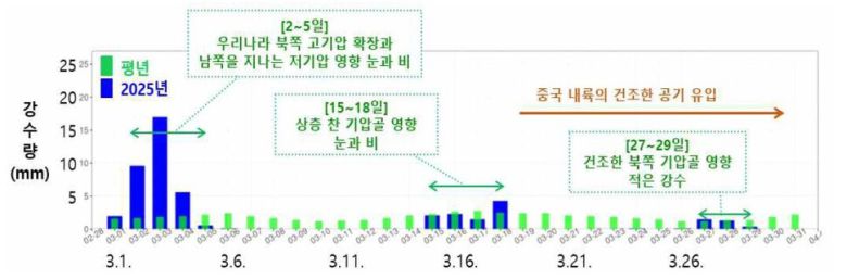 2025년 3월 일별 전국 강수량. 기상청 제공