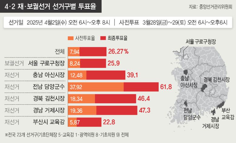 4.2 재보선 투표율