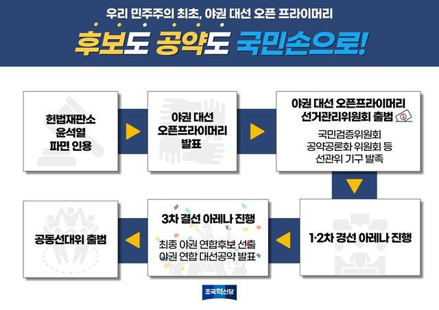 조국혁신당이 제안한 ‘야권 대선 오픈 프라이머리’(완전국민참여경선) 방안. 조국혁신당 제공
