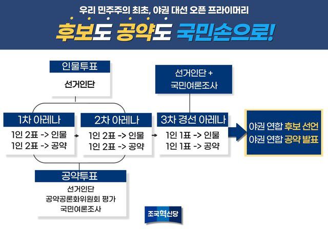 조국혁신당이 제안한 ‘야권 대선 오픈 프라이머리’(완전국민참여경선) 방안. 조국혁신당 제공